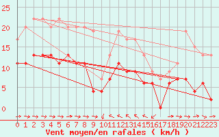 Courbe de la force du vent pour Solenzara - Base arienne (2B)