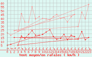 Courbe de la force du vent pour Formigures (66)