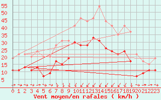 Courbe de la force du vent pour Solenzara - Base arienne (2B)