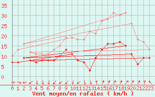 Courbe de la force du vent pour Nmes - Garons (30)