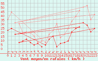 Courbe de la force du vent pour Le Luc - Cannet des Maures (83)