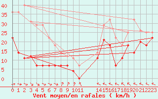 Courbe de la force du vent pour Cabo Peas