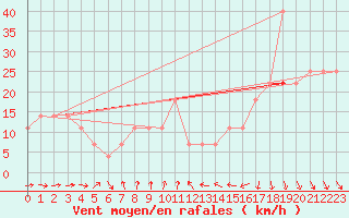 Courbe de la force du vent pour Porvoo Kilpilahti