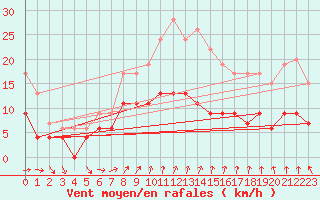 Courbe de la force du vent pour Ile du Levant (83)