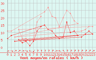 Courbe de la force du vent pour Wunsiedel Schonbrun