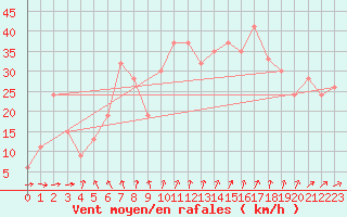 Courbe de la force du vent pour Navacerrada