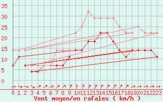 Courbe de la force du vent pour Helsinki Kumpula