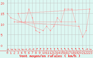 Courbe de la force du vent pour St Athan Royal Air Force Base
