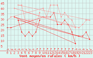 Courbe de la force du vent pour Skagsudde