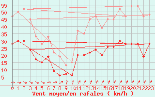 Courbe de la force du vent pour Rhyl