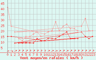 Courbe de la force du vent pour Dinard (35)