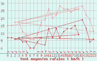 Courbe de la force du vent pour Brive-Laroche (19)