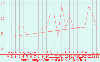 Courbe de la force du vent pour Berlin-Dahlem