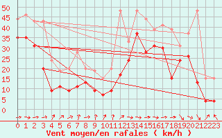 Courbe de la force du vent pour Pointe de Socoa (64)