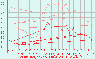 Courbe de la force du vent pour Lurcy-Lvis (03)