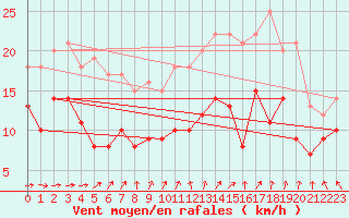 Courbe de la force du vent pour Lille (59)