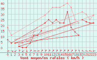 Courbe de la force du vent pour Barcelona