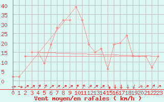 Courbe de la force du vent pour Cap Mele (It)