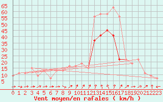 Courbe de la force du vent pour Inverbervie