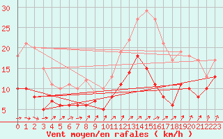 Courbe de la force du vent pour Bourges (18)