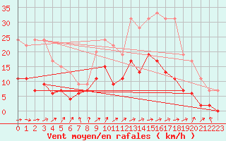 Courbe de la force du vent pour Auch (32)