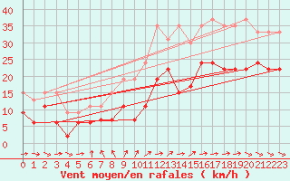 Courbe de la force du vent pour La Rochelle - Aerodrome (17)