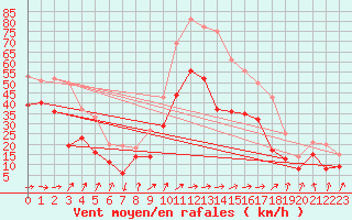 Courbe de la force du vent pour Pointe de Socoa (64)