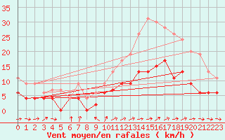 Courbe de la force du vent pour Dax (40)