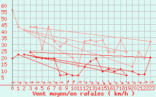 Courbe de la force du vent pour Corvatsch