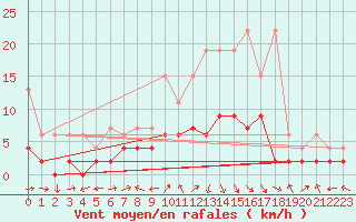 Courbe de la force du vent pour La Brvine (Sw)