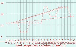 Courbe de la force du vent pour Gurteen