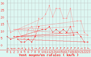 Courbe de la force du vent pour Courtelary