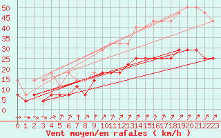 Courbe de la force du vent pour Melle (Be)