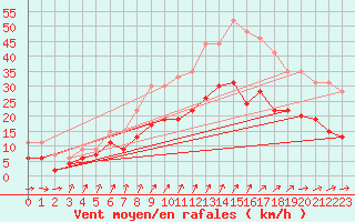 Courbe de la force du vent pour Toussus-le-Noble (78)