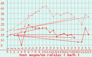 Courbe de la force du vent pour Col de Prat-de-Bouc (15)