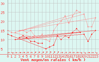 Courbe de la force du vent pour La Brosse-Montceaux (77)