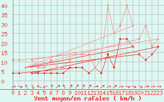 Courbe de la force du vent pour Muehldorf