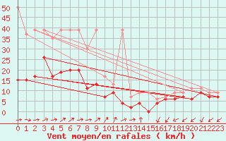 Courbe de la force du vent pour Moleson (Sw)