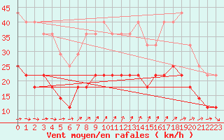 Courbe de la force du vent pour Rankki