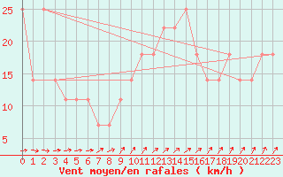 Courbe de la force du vent pour Mullingar