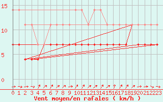 Courbe de la force du vent pour Vierema Kaarakkala