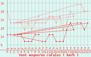 Courbe de la force du vent pour Potsdam