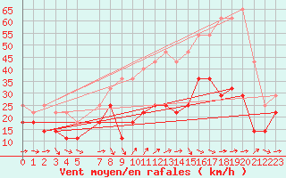 Courbe de la force du vent pour Envalira (And)