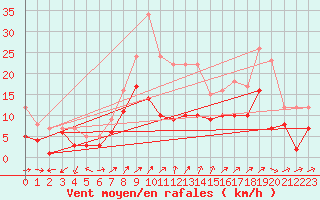 Courbe de la force du vent pour Waldmunchen