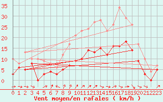 Courbe de la force du vent pour Lunegarde (46)