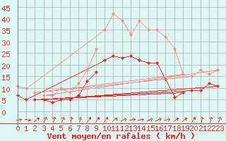 Courbe de la force du vent pour Doberlug-Kirchhain