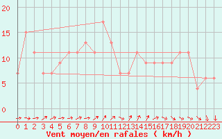Courbe de la force du vent pour Aultbea