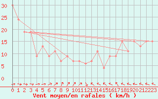 Courbe de la force du vent pour Monte Argentario