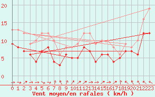 Courbe de la force du vent pour Hoherodskopf-Vogelsberg