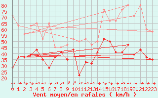 Courbe de la force du vent pour Chasseral (Sw)